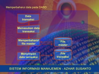 Memperbaharui data pada DASD
Memperbaharui
file master
Data
transaksi
Memasukan data
transaksi
File
master
File
transaksi
Menyimpan
data tarnsaksi
 