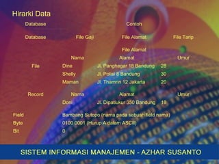 Hirarki Data
Database Contoh
Database File Gaji File Alamat File Tarip
File
File Alamat
Nama Alamat Umur
Dine Jl. Panghegar 18 Bandung 28
Shelly Jl. Polisi 8 Bandung 30
Maman Jl. Thamrin 12 Jakarta 20
Record Nama Alamat Umur
Doni Jl. Dipatiukur 350 Bandung 18
Field Bambang Sutopo (nama pada sebuah field nama)
Byte 0100 0001 (Hurup A dalam ASCII)
Bit 0
 