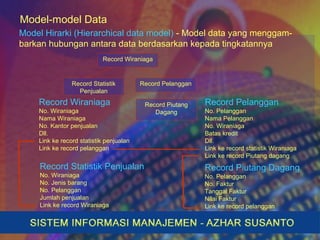 Model-model Data
Model Hirarki (Hierarchical data model) - Model data yang menggam-
barkan hubungan antara data berdasarkan kepada tingkatannya
Record Wiraniaga
Record Statistik
Penjualan
Record Pelanggan
Record Piutang
Dagang
Record Wiraniaga
No. Wiraniaga
Nama Wiraniaga
No. Kantor penjualan
Dll.
Link ke record statistik penjualan
Link ke record pelanggan
Record Pelanggan
No. Pelanggan
Nama Pelanggan
No. Wiraniaga
Batas kredit
Dll.
Link ke record statistik Wiraniaga
Link ke record Piutang dagang
Record Statistik Penjualan
No. Wiraniaga
No. Jenis barang
No. Pelanggan
Jumlah penjualan
Link ke record Wiraniaga
Record Piutang Dagang
No. Pelanggan
No. Faktur
Tanggal Faktur
Nilai Faktur
Link ke record pelanggan
 