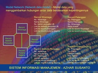 Model Network (Network data model) - Model data yang
menggambarkan hubungan antar data berdasarkan kepentingannya
Record
Pelanggan
Record
Wiraniaga
Record
Statistik
Penjualan
Record
Piutang
Dagang
Record Wiraniaga
No. Wiraniaga
Nama Wiraniaga
No. kantor penjualan dll.
Link ke statistik penjualan dll.
Link ke record pelanggan
Link ke record piutang dagang
Record Pelanggan
No. Pelanggan
Nama Pelanggan
No. Wiraniaga
Batas Kredit
Link ke record Wiraniaga
Link ke record piutang dagang
Record Statistik Penjualan
No. Wiraniaga
No. jenis barang
No. Pelanggan
Jumlah penjualan
Link ke record Wiraniaga
Link ke record piutang dagang
Record Piutang Dagang
No. Pelanggan
No. Faktur
Tanggal Faktur
Nilai Faktur
Link ke record pelanggan
Link ke record Wiraniaga
Link ke record statistik penjualan
 