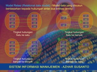Model Relasi (Relational data model) - Model data yang disusun
berdasarkan kepada hubungan antar dua entitas (entity)
.a2
.a1
.a3
.a4
.b1
.b2
.b3
.b4
Tingkat hubungan
Satu ke satu
.a1
.a2
.b1
.b2
.b3
.b4
Tingkat hubungan
Satu ke banyak
.a2
.a1
.a3
.a4
.b1
.b2
.b3
.b4
Tingkat hubungan
banyak ke banyak
.b1
.b2
.a1
.a2
.a3
.a4
Tingkat hubungan
Banyak ke Satu
 