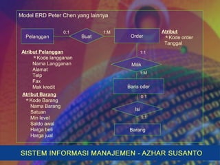 Model ERD Peter Chen yang lainnya
0:1 1:M Atribut
Kode order
Tanggal
Buat
Baris oder
Milik
Barang
Isi
Atribut Pelanggan
Kode langganan
Nama Langganan
Alamat
Telp
Fax
Mak kredit
Atribut Barang
Kode Barang
Nama Barang
Satuan
Min level
Saldo awal
Harga beli
Harga jual
1:1
1:M
0:1
1:1
Pelanggan Order
 