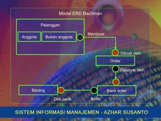 Model ERD Bachman
Dipunyai oleh
Baris orderBarang
Membuat
Dibuat oleh
Pelanggan
Anggota Bukan anggota
Diisi pada Berisi
Order
 