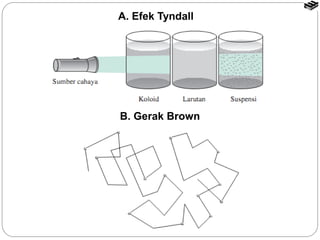 A. Efek Tyndall 
B. Gerak Brown 
 