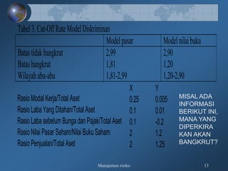 Manajemen risiko 13
Tabel3.Cut-OffRateModelDiskriminan
Modelpasar Modelnilaibuku
Batastidakbangkrut
Batasbangkrut
Wilayahabu-abu
2,99
1,81
1,81-2,99
2,90
1,20
1,20-2,90
X Y
Rasio Modal Kerja/Total Aset 0.25 0.005
Rasio Laba Yang Ditahan/TotalAset 0.1 0.01
Rasio Labasebelum BungadanPajak/TotalAset 0.1 -0.2
RasioNilai Pasar Saham/Nilai BukuSaham 2 1.2
Rasio Penjualan/Total Aset 2 1.25
MISAL ADA
INFORMASI
BERIKUT INI,
MANA YANG
DIPERKIRA
KAN AKAN
BANGKRUT?
 