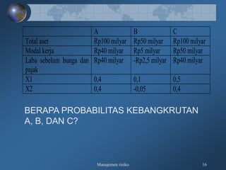 Manajemen risiko 16
A B C
Total aset Rp100 milyar Rp50 milyar Rp100 milyar
Modal kerja Rp40 milyar Rp5 milyar Rp50 milyar
Laba sebelum bunga dan
pajak
Rp40 milyar -Rp2,5 milyar Rp40 milyar
X1 0,4 0,1 0,5
X2 0,4 -0,05 0,4
BERAPA PROBABILITAS KEBANGKRUTAN
A, B, DAN C?
 