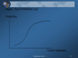 Manajemen risiko 19
Bagan 1. Kurva Probabilitas Logit
Probabilitas
Variabel Independen
 
