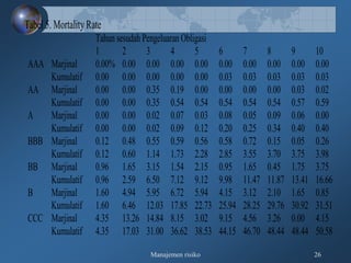 Manajemen risiko 26
Tabel 5. Mortality Rate
Tahun sesudah Pengeluaran Obligasi
1 2 3 4 5 6 7 8 9 10
AAA Marjinal 0.00% 0.00 0.00 0.00 0.00 0.00 0.00 0.00 0.00 0.00
Kumulatif 0.00 0.00 0.00 0.00 0.00 0.03 0.03 0.03 0.03 0.03
AA Marjinal 0.00 0.00 0.35 0.19 0.00 0.00 0.00 0.00 0.03 0.02
Kumulatif 0.00 0.00 0.35 0.54 0.54 0.54 0.54 0.54 0.57 0.59
A Marjinal 0.00 0.00 0.02 0.07 0.03 0.08 0.05 0.09 0.06 0.00
Kumulatif 0.00 0.00 0.02 0.09 0.12 0.20 0.25 0.34 0.40 0.40
BBB Marjinal 0.12 0.48 0.55 0.59 0.56 0.58 0.72 0.15 0.05 0.26
Kumulatif 0.12 0.60 1.14 1.73 2.28 2.85 3.55 3.70 3.75 3.98
BB Marjinal 0.96 1.65 3.15 1.54 2.15 0.95 1.65 0.45 1.75 3.75
Kumulatif 0.96 2.59 6.50 7.12 9.12 9.98 11.47 11.87 13.41 16.66
B Marjinal 1.60 4.94 5.95 6.72 5.94 4.15 3.12 2.10 1.65 0.85
Kumulatif 1.60 6.46 12.03 17.85 22.73 25.94 28.25 29.76 30.92 31.51
CCC Marjinal 4.35 13.26 14.84 8.15 3.02 9.15 4.56 3.26 0.00 4.15
Kumulatif 4.35 17.03 31.00 36.62 38.53 44.15 46.70 48.44 48.44 50.58
 