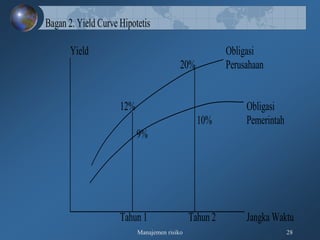 Manajemen risiko 28
Bagan 2. Yield Curve Hipotetis
Yield Obligasi
20% Perusahaan
12% Obligasi
10% Pemerintah
9%
Tahun 1 Tahun 2 Jangka Waktu
 
