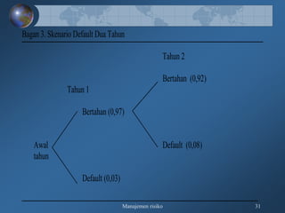 Manajemen risiko 31
Bagan 3. Skenario Default Dua Tahun
Tahun 2
Bertahan (0,92)
Tahun 1
Bertahan (0,97)
Awal Default (0,08)
tahun
Default (0,03)
 