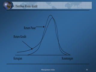 Manajemen risiko 36
Bagan 4. Distribusi Risiko Kredit
Return Pasar
Return Kredit
Kerugian Keuntungan
 