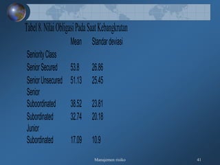 Manajemen risiko 41
Tabel8.NilaiObligasiPadaSaatKebangkrutan
Mean Standardeviasi
SeniorityClass
SeniorSecured 53.8 26.86
SeniorUnsecured 51.13 25.45
Senior
Suboordinated 38.52 23.81
Subordinated 32.74 20.18
Junior
Subordinated 17.09 10.9
 