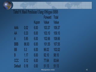 Manajemen risiko 42
Tabel9.HasilPenilaianUlangObligasiBBB
Kupon
Forward
Value
Total
Value
AAA 0.02 6.00 103.37 109.37
AA 0.33 6.00 103.10 109.10
A 5.95 6.00 102.66 108.66
BBB 86.93 6.00 101.55 107.55
BB 5.3 6.00 96.02 102.02
B 1.17 6.00 92.10 98.10
CCC 0.12 6.00 77.64 83.64
Default 0.18 0.00 51.13 51.13
 