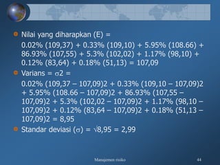 Manajemen risiko 44
Nilai yang diharapkan (E) =
0.02% (109,37) + 0.33% (109,10) + 5.95% (108.66) +
86.93% (107,55) + 5.3% (102,02) + 1.17% (98,10) +
0.12% (83,64) + 0.18% (51,13) = 107,09
Varians = 2 =
0.02% (109,37 – 107,09)2 + 0.33% (109,10 – 107,09)2
+ 5.95% (108.66 – 107,09)2 + 86.93% (107,55 –
107,09)2 + 5.3% (102,02 – 107,09)2 + 1.17% (98,10 –
107,09)2 + 0.12% (83,64 – 107,09)2 + 0.18% (51,13 –
107,09)2 = 8,95
Standar deviasi () = 8,95 = 2,99
 