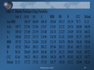Manajemen risiko 49
Tabel11.MatriksPenilaianUlangPortofolio
AsetA AAA AA A BBB BB B CCC Default
AsetBBB 106.59 106.49 106.30 105.64 103.15 101.39 78.71 51.13
AAA 109.37 215.96 215.86 215.67 215.01 212.52 210.76 188.08 160.50
AA 109.10 215.69 215.59 215.40 214.74 212.25 210.49 187.81 160.23
A 108.66 215.25 215.15 214.96 214.30 211.81 210.05 187.37 159.79
BBB 107.55 214.14 214.04 213.85 213.19 210.70 208.94 186.26 158.68
BB 102.02 208.61 208.51 208.32 207.66 205.17 203.41 180.73 153.15
B 98.10 204.69 204.59 204.40 203.74 201.25 199.49 176.81 149.23
CCC 83.64 190.23 190.13 189.94 189.28 186.79 185.03 162.35 134.77
Default 51.13 157.72 157.62 157.43 156.77 154.28 152.52 129.84 102.26
 