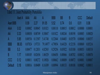 Manajemen risiko 50
Tabel11.JointProbabilityPortofolio
AsetA AAA AA A BBB BB B CCC Default
AsetBBB 0.09 2.27 91.05 5.52 0.74 0.6 0.01 0.06
AAA 0.02 0.00002 0.00045 0.01821 0.00110 0.00015 0.00012 0.00000 0.00001
AA 0.33 0.00030 0.00749 0.30047 0.01822 0.00244 0.00198 0.00003 0.00020
A 5.95 0.00536 0.13507 5.41748 0.32844 0.04403 0.03570 0.00060 0.00357
BBB 86.93 0.07824 1.97331 79.14977 4.79854 0.64328 0.52158 0.00869 0.05216
BB 5.3 0.00477 0.12031 4.82565 0.29256 0.03922 0.03180 0.00053 0.00318
B 1.17 0.00105 0.02656 1.06529 0.06458 0.00866 0.00702 0.00012 0.00070
CCC 0.12 0.00011 0.00272 0.10926 0.00662 0.00089 0.00072 0.00001 0.00007
Default 0.18 0.00016 0.00409 0.16389 0.00994 0.00133 0.00108 0.00002 0.00011
 