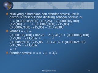 Manajemen risiko 52
Nilai yang diharapkan dan standar deviasi untuk
distribusi tersebut bisa dihitung sebagai berikut ini.
E = (0,000108/100) (102,26) + (0,000018/100)
(129,84) + …. + (0,00045/100) (215,86) +
(0,00002/100) (215,96) = 213.28383
Varians = 2 =
(0,000108/100) (102,26 – 213,28 )2 + (0,000018/100)
(129,84 – 213,28)2 + ………. +
(0,00045/100) (215,86 – 213,28 )2 + (0,00002/100)
(215,96 – 213,28)2
= 11
Standar deviasi =  = 11 = 3,3
 