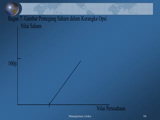 Manajemen risiko 56
Bagan 7. Gambar Pemegang Saham dalam Kerangka Opsi
Nilai Saham
100jt
Nilai Perusahaan
 