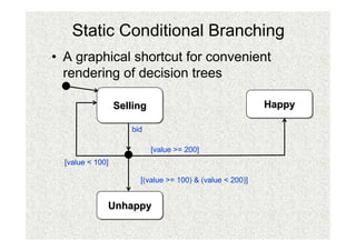 Static Conditional Branching
• A graphical shortcut for convenient
  rendering of decision trees

                  Selling                                 Happy

                     bid

                            [value >= 200]
  [value < 100]

                       [(value >= 100) & (value < 200)]


              Unhappy
 