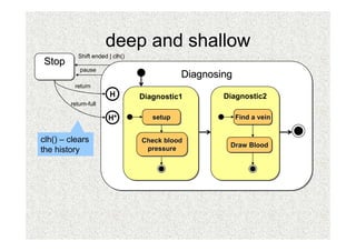deep and shallow
           Shift ended | clh()
Stop
           pause
                                            Diagnosing
         return
                       H         Diagnostic1
                                 Diagnostic1        Diagnostic2
                                                    Diagnostic2
        return-full

                       H*           setup
                                    setup                Find a vein
                                                         Find a vein


clh() – clears                   Check blood
                                 Check blood
                                                     Draw Blood
                                                     Draw Blood
the history                       pressure
                                  pressure
 