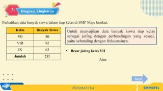 3. Diagram Lingkaran
Perhatikan data banyak siswa dalam tiap kelas di SMP Maju berikut.
Kelas Banyak Siswa
VII 80
VIII 92
IX 63
Jumlah 235
Untuk menyajikan data banyak siswa tiap kelas
sebagai juring dengan perbandingan yang sesuai,
yaitu sebanding dengan frekuensinya.
• Besar juring kelas VII
Atau
Next
 