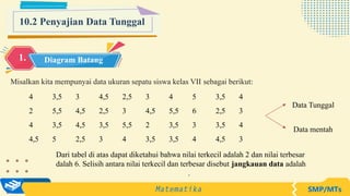 10.2 Penyajian Data Tunggal
1. Diagram Batang
Misalkan kita mempunyai data ukuran sepatu siswa kelas VII sebagai berikut:
4 3,5 3 4,5 2,5 3 4 5 3,5 4
2 5,5 4,5 2,5 3 4,5 5,5 6 2,5 3
4 3,5 4,5 3,5 5,5 2 3,5 3 3,5 4
4,5 5 2,5 3 4 3,5 3,5 4 4,5 3
Data Tunggal
Data mentah
Dari tabel di atas dapat diketahui bahwa nilai terkecil adalah 2 dan nilai terbesar
dalah 6. Selisih antara nilai terkecil dan terbesar disebut jangkauan data adalah
.
 