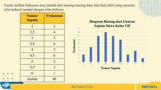 Untuk melihat frekuensi atau jumlah dari masing-masing data, kita buat tabel yang memuat
nilai terkecil sampai dengan nilai terbesar.
Nomor
Sepatu
Frekuensi
2 2
2,5 4
3 7
3,5 8
4 7
4,5 6
5 2
5,5 3
6 1
Jumlah 40
2 2.5 3 3.5 4 4.5 5 5.5 6
0
1
2
3
4
5
6
7
8
9
Nomor Sepatu
Frekuensi
Diagram Batang dari Ukuran
Sepatu Siswa Kelas VII
 