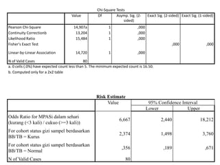 Chi-Square Tests
Value Df Asymp. Sig. (2-
sided)
Exact Sig. (2-sided) Exact Sig. (1-sided)
Pearson Chi-Square 14,907a 1 ,000
Continuity Correctionb 13,204 1 ,000
Likelihood Ratio 15,484 1 ,000
Fisher's Exact Test ,000 ,000
Linear-by-Linear Association 14,720 1 ,000
N of Valid Cases 80
a. 0 cells (.0%) have expected count less than 5. The minimum expected count is 16.50.
b. Computed only for a 2x2 table
Risk Estimate
Value 95% Confidence Interval
Lower Upper
Odds Ratio for MPASi dalam sehari
(kurang (<3 kali) / cukuo (>=3 kali))
6,667 2,440 18,212
For cohort status gizi sampel berdasarkan
BB/TB = Kurus
2,374 1,498 3,760
For cohort status gizi sampel berdasarkan
BB/TB = Normal
,356 ,189 ,671
N of Valid Cases 80
 