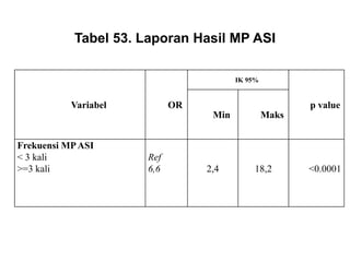 Tabel 53. Laporan Hasil MP ASI
Variabel OR
IK 95%
p value
Min Maks
Frekuensi MPASI
< 3 kali
>=3 kali
Ref
6,6 2,4 18,2 <0.0001
 