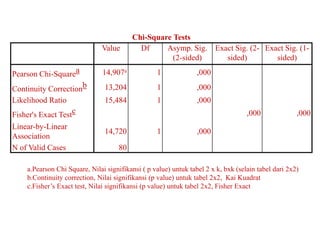 Chi-Square Tests
Value Df Asymp. Sig.
(2-sided)
Exact Sig. (2-
sided)
Exact Sig. (1-
sided)
Pearson Chi-Squarea 14,907a 1 ,000
Continuity Correctionb 13,204 1 ,000
Likelihood Ratio 15,484 1 ,000
Fisher's Exact Testc ,000 ,000
Linear-by-Linear
Association
14,720 1 ,000
N of Valid Cases 80
a.Pearson Chi Square, Nilai signifikansi ( p value) untuk tabel 2 x k, bxk (selain tabel dari 2x2)
b.Continuity correction, Nilai signifikansi (p value) untuk tabel 2x2, Kai Kuadrat
c.Fisher’s Exact test, Nilai signifikansi (p value) untuk tabel 2x2, Fisher Exact
 