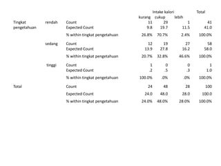 Intake kalori Total
kurang cukup lebih
Tingkat
pengetahuan
rendah Count 11 29 1 41
Expected Count 9.8 19.7 11.5 41.0
% within tingkat pengetahuan 26.8% 70.7% 2.4% 100.0%
sedang Count 12 19 27 58
Expected Count 13.9 27.8 16.2 58.0
% within tingkat pengetahuan 20.7% 32.8% 46.6% 100.0%
tinggi Count 1 0 0 1
Expected Count .2 .5 .3 1.0
% within tingkat pengetahuan 100.0% .0% .0% 100.0%
Total Count 24 48 28 100
Expected Count 24.0 48.0 28.0 100.0
% within tingkat pengetahuan 24.0% 48.0% 28.0% 100.0%
 