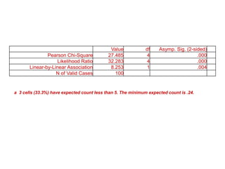 Value df Asymp. Sig. (2-sided)
Pearson Chi-Square 27.485 4 .000
Likelihood Ratio 32.283 4 .000
Linear-by-Linear Association 8.253 1 .004
N of Valid Cases 100
a 3 cells (33.3%) have expected count less than 5. The minimum expected count is .24.
 