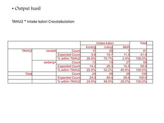 • Output hasil
TAHU2 * Intake kalori Crosstabulation
Intake kalori Total
kurang cukup lebih
TAHU2 rendah Count 11 29 1 41
Expected Count 9.8 19.7 11.5 41.0
% within TAHU2 26.8% 70.7% 2.4% 100.0%
sedang+ Count 13 19 27 59
Expected Count 14.2 28.3 16.5 59.0
% within TAHU2 22.0% 32.2% 45.8% 100.0%
Total Count 24 48 28 100
Expected Count 24.0 48.0 28.0 100.0
% within TAHU2 24.0% 48.0% 28.0% 100.0%
 