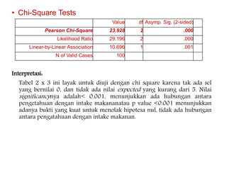 • Chi-Square Tests
Interpretasi:
Tabel 2 x 3 ini layak untuk diuji dengan chi square karena tak ada sel
yang bernilai 0, dan tidak ada nilai expected yang kurang dari 5. Nilai
significancynya adalah< 0.001, menunjukkan ada hubungan antara
pengetahuan dengan intake makananatau p value <0.001 menunjukkan
adanya bukti yang kuat untuk menolak hipotesa nul, tidak ada hubungan
antara pengatahuan dengan intake makanan.
Value df Asymp. Sig. (2-sided)
Pearson Chi-Square 23.928 2 .000
Likelihood Ratio 29.196 2 .000
Linear-by-Linear Association 10.696 1 .001
N of Valid Cases 100
 