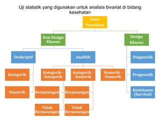 Uji statistik yang digunakan untuk analisis bivariat di bidang
kesehatan
Jenis
Penelitian
Non Design
Khusus
Deskriptif
Kategorik
Numerik
Analitik
Kategorik -
Kategorik
Berpasangan
Tidak
Berpasangan
Kategorik -
Numerik
Berpasangan
Tidak
Berpasangan
Numerik -
Numerik
Design
Khusus
Diagnostik
Prognostik
Kesintasan
(Survival)
 