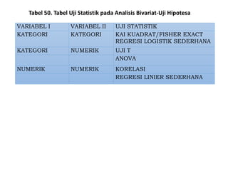 VARIABEL I VARIABEL II UJI STATISTIK
KATEGORI KATEGORI KAI KUADRAT/FISHER EXACT
REGRESI LOGISTIK SEDERHANA
KATEGORI NUMERIK UJI T
ANOVA
NUMERIK NUMERIK KORELASI
REGRESI LINIER SEDERHANA
Tabel 50. Tabel Uji Statistik pada Analisis Bivariat-Uji Hipotesa
 