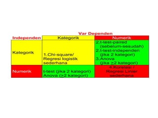 Var Dependen
Independen Kategorik Numerik
Kategorik
1.Chi-square/
Regresi logistik
sederhana
2.t-test-paired
(sebelum-sesudah)
2.t-test-independen
(jika 2 kategori)
3.Anova
(jika >2 kategori)
Numerik t-test (jika 2 kategori)
Anova (>2 kategori)
4.Korelasi /
Regresi Linier
sederhana
 