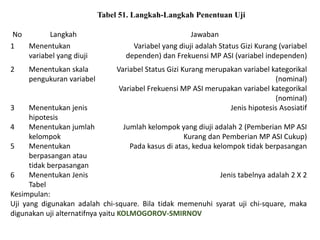 Tabel 51. Langkah-Langkah Penentuan Uji
No Langkah Jawaban
1 Menentukan
variabel yang diuji
Variabel yang diuji adalah Status Gizi Kurang (variabel
dependen) dan Frekuensi MP ASI (variabel independen)
2 Menentukan skala
pengukuran variabel
Variabel Status Gizi Kurang merupakan variabel kategorikal
(nominal)
Variabel Frekuensi MP ASI merupakan variabel kategorikal
(nominal)
3 Menentukan jenis
hipotesis
Jenis hipotesis Asosiatif
4 Menentukan jumlah
kelompok
Jumlah kelompok yang diuji adalah 2 (Pemberian MP ASI
Kurang dan Pemberian MP ASI Cukup)
5 Menentukan
berpasangan atau
tidak berpasangan
Pada kasus di atas, kedua kelompok tidak berpasangan
6 Menentukan Jenis
Tabel
Jenis tabelnya adalah 2 X 2
Kesimpulan:
Uji yang digunakan adalah chi-square. Bila tidak memenuhi syarat uji chi-square, maka
digunakan uji alternatifnya yaitu KOLMOGOROV-SMIRNOV
 