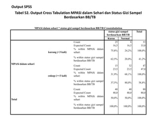 Output SPSS
Tabel 52. Output Cross Tabulation MPASI dalam Sehari dan Status Gizi Sampel
Berdasarkan BB/TB
MPASi dalam seha...