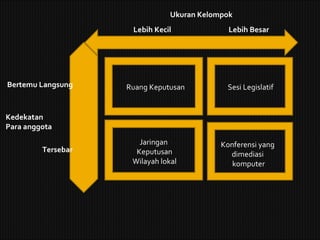 Ruang Keputusan Sesi Legislatif Jaringan  Keputusan Wilayah lokal Konferensi yang  dimediasi  komputer Lebih Kecil Lebih Besar Ukuran Kelompok Bertemu Langsung Tersebar Kedekatan  Para anggota 