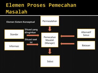 Standar Informasi Pemecahan Masalah (Manajer) Permasalahan Solusi Alternatif Solusi Batasan Elemen Sistem Konseptual Situasi yang diinginkan Situasi saat  ini 