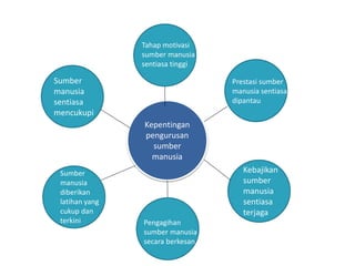 Kepentingan
pengurusan
sumber
manusia
Sumber
manusia
sentiasa
mencukupi
Sumber
manusia
diberikan
latihan yang
cukup dan
terkini Pengagihan
sumber manusia
secara berkesan
Kebajikan
sumber
manusia
sentiasa
terjaga
Prestasi sumber
manusia sentiasa
dipantau
Tahap motivasi
sumber manusia
sentiasa tinggi
 