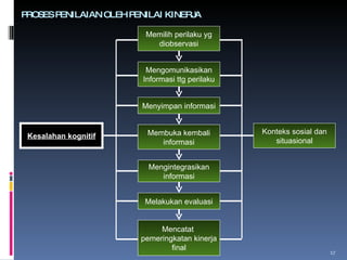 PROSES PENILAIAN OLEH PENILAI KINERJA Memilih perilaku yg diobservasi Mengomunikasikan Informasi ttg perilaku Menyimpan informasi Membuka kembali informasi Mencatat  pemeringkatan kinerja final Mengintegrasikan informasi Melakukan evaluasi Kesalahan kognitif Konteks sosial dan situasional 