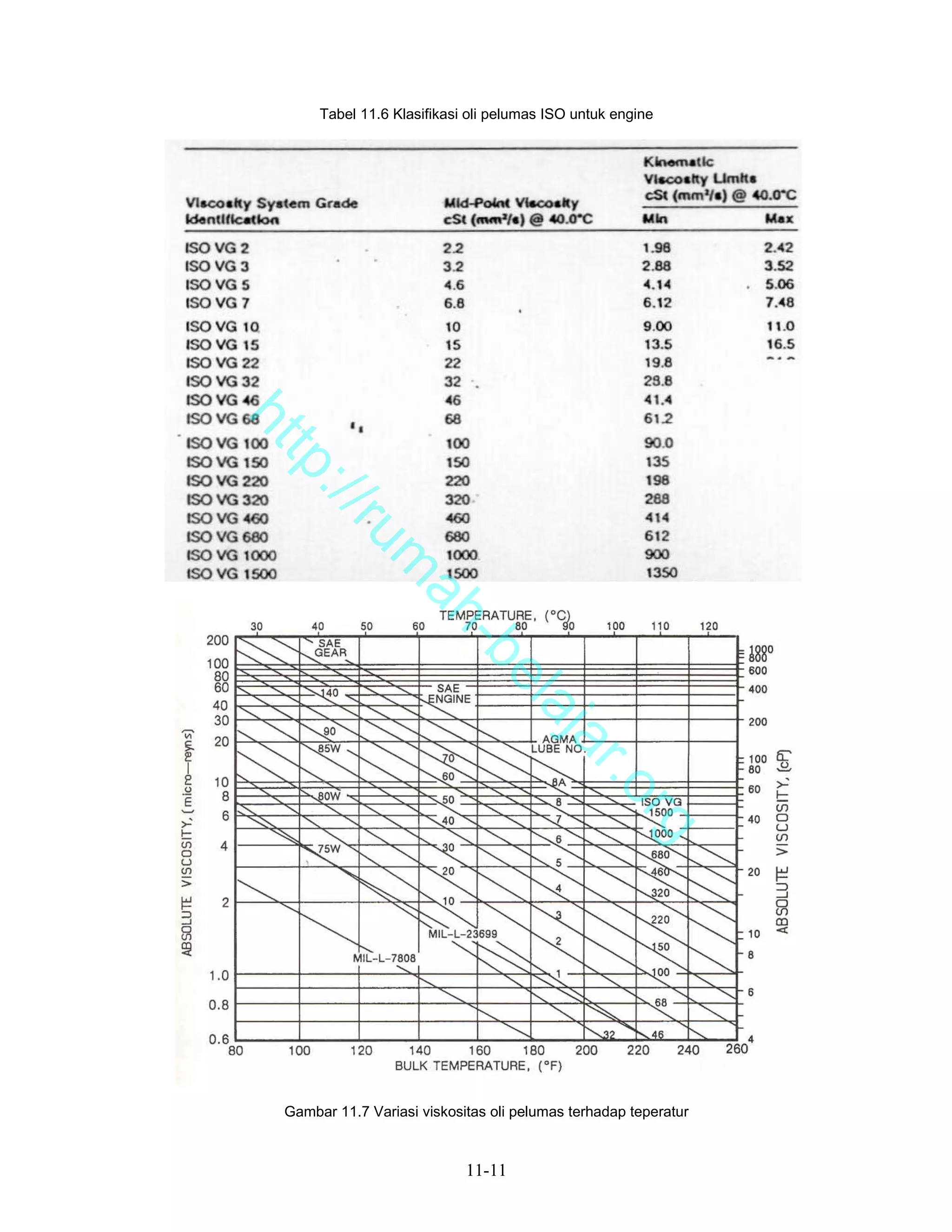 Tabel 11.6 Klasifikasi oli pelumas ISO untuk engine




ht
   tp
     ://
        ru
              m
               ah
                 -b
                   el
                      aj
                         a                   r.o
                                                     rg




  Gambar 11.7 Variasi viskositas oli pelumas terhadap teperatur



                             11-11
 