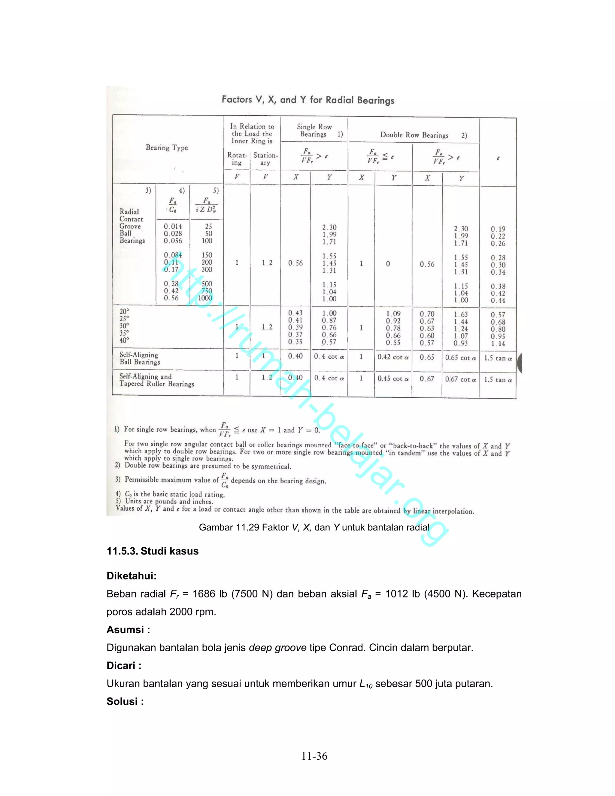 ht
              tp
                ://
                   ru
                           m
                            ah
                              -b
                                el
                                   aj
                                      a                   r.o


                   Gambar 11.29 Faktor V, X, dan Y untuk bantalan radial
                                                                 rg


11.5.3. Studi kasus

Diketahui:
Beban radial Fr = 1686 lb (7500 N) dan beban aksial Fa = 1012 lb (4500 N). Kecepatan
poros adalah 2000 rpm.
Asumsi :
Digunakan bantalan bola jenis deep groove tipe Conrad. Cincin dalam berputar.
Dicari :
Ukuran bantalan yang sesuai untuk memberikan umur L10 sebesar 500 juta putaran.
Solusi :




                                          11-36
 