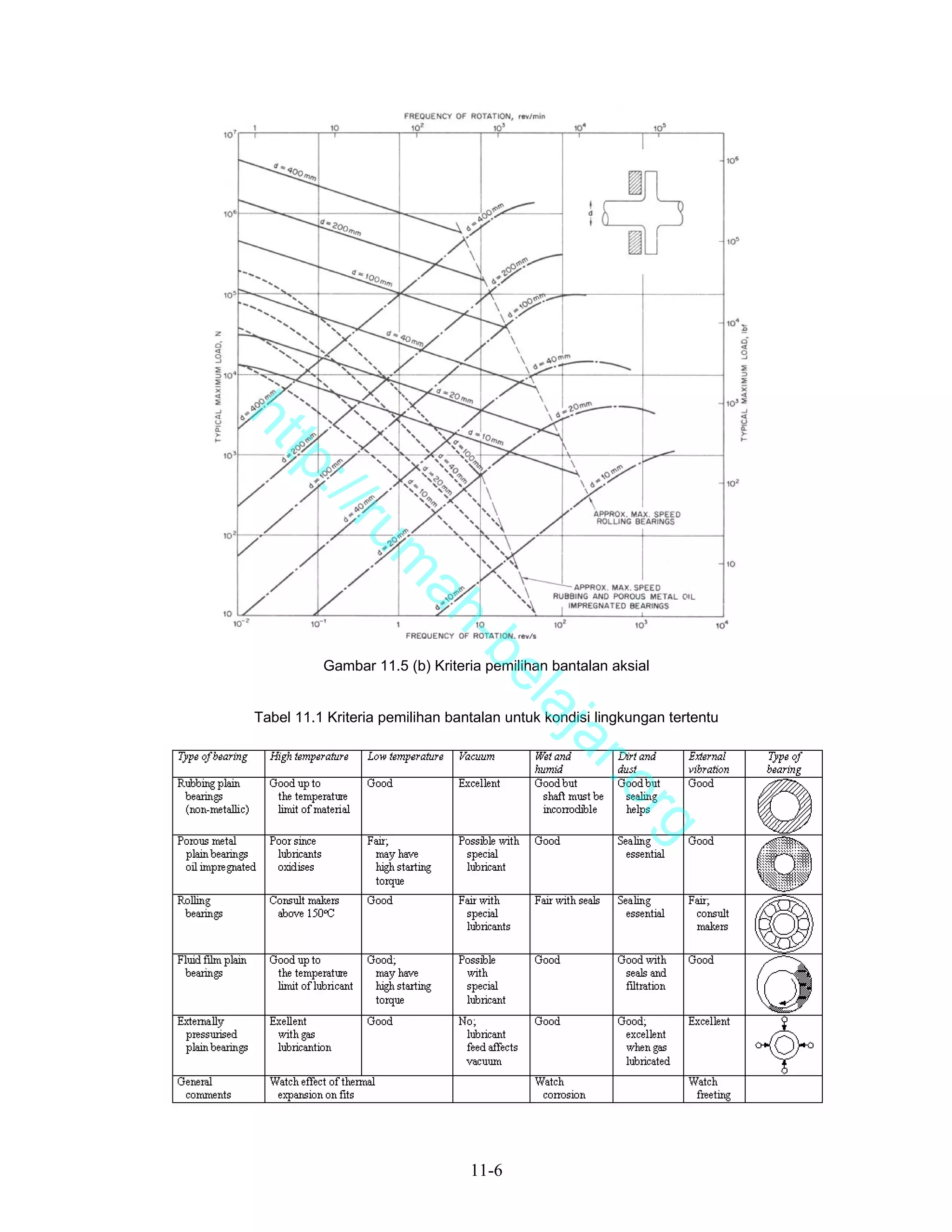 ht
   tp
     ://
        ru
                  m
                   ah
                     -b


           Gambar 11.5 (b) Kriteria pemilihan bantalan aksial
                       el
                          aj


 Tabel 11.1 Kriteria pemilihan bantalan untuk kondisi lingkungan tertentu
                             a                    r.o
                                                         rg




                                  11-6
 