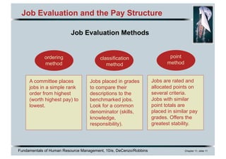 Fundamentals of Human Resource Management, 10/e, DeCenzo/Robbins Chapter 11, slide 11
Job Evaluation and the Pay Structure
Job Evaluation Methods
A committee places
jobs in a simple rank
order from highest
(worth highest pay) to
lowest.
Jobs placed in grades
to compare their
descriptions to the
benchmarked jobs.
Look for a common
denominator (skills,
knowledge,
responsibility).
Jobs are rated and
allocated points on
several criteria.
Jobs with similar
point totals are
placed in similar pay
grades. Offers the
greatest stability.
ordering
method
classification
method
point
method
 