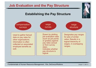 Fundamentals of Human Resource Management, 10/e, DeCenzo/Robbins Chapter 11, slide 12
Job Evaluation and the Pay Structure
Establishing the Pay Structure
compensation
surveys
Used to gather factual
data on pay rates for
other organizations.
Information is often
collected on associated
employee benefits as
well.
Designates pay ranges
for jobs of similar
value. Results in a
logical hierarchy of
wages, in overlapping
ranges.
wage
curves
wage
structure
Drawn by plotting
job evaluation data
(such as job points
or grades) against
pay rates (actual
or from survey
data).
Indicates whether
pay structure is
logical.
 