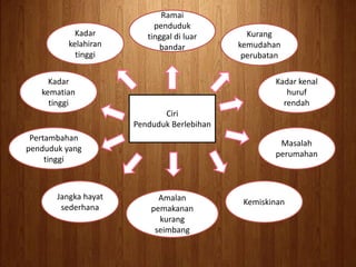 Ramaipenduduktinggal di luarbandar<br />Kadar kelahirantinggi<br />Kurangkemudahanperubatan<br />Kadar kematiantinggi<br /...