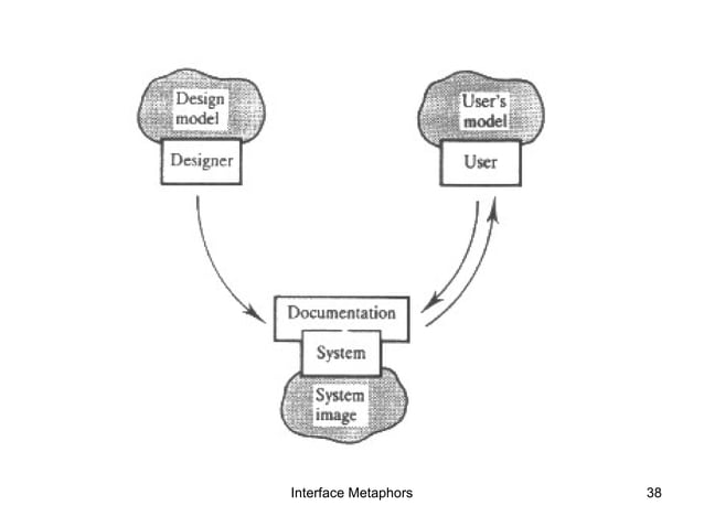 Bab 11 interface metaphorsdanmodelkonseptual | PPT